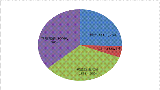 标题: 图二：2013年特种设备生产单位数量分布图